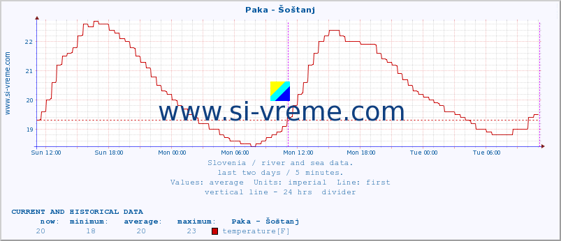  :: Paka - Šoštanj :: temperature | flow | height :: last two days / 5 minutes.