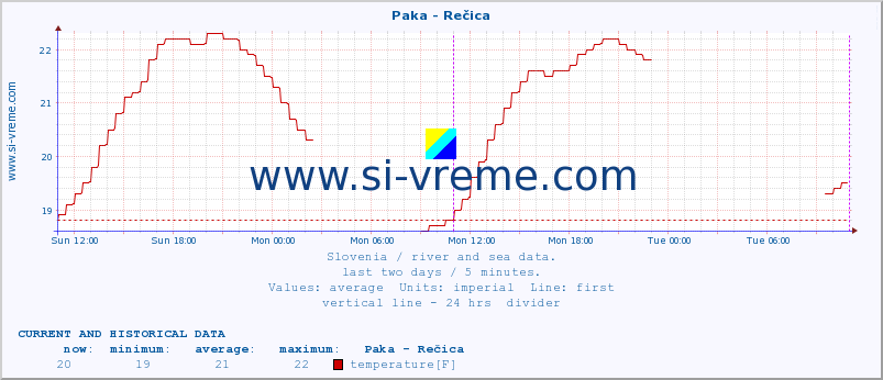  :: Paka - Rečica :: temperature | flow | height :: last two days / 5 minutes.