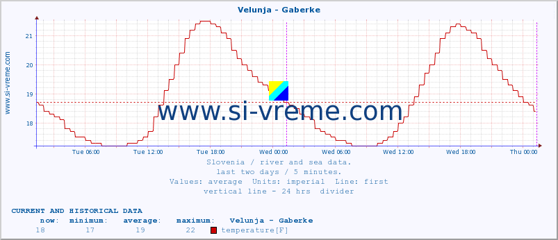  :: Velunja - Gaberke :: temperature | flow | height :: last two days / 5 minutes.