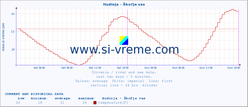  :: Hudinja - Škofja vas :: temperature | flow | height :: last two days / 5 minutes.