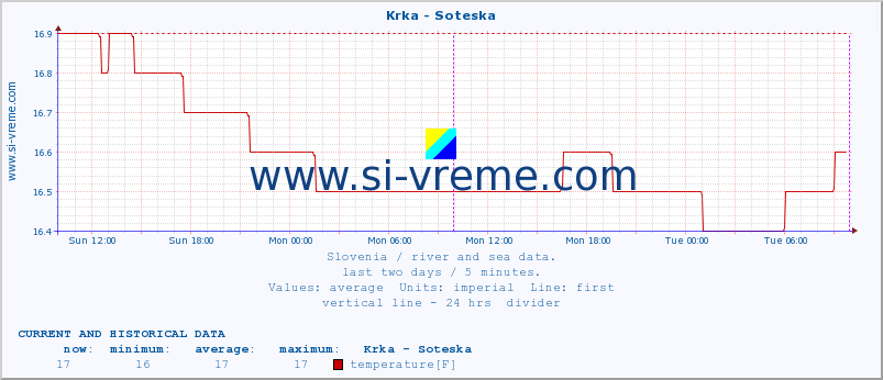  :: Krka - Soteska :: temperature | flow | height :: last two days / 5 minutes.