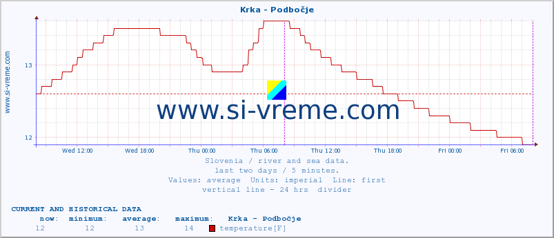  :: Krka - Podbočje :: temperature | flow | height :: last two days / 5 minutes.