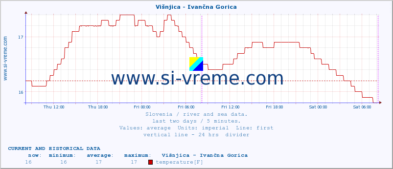  :: Višnjica - Ivančna Gorica :: temperature | flow | height :: last two days / 5 minutes.