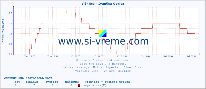  :: Višnjica - Ivančna Gorica :: temperature | flow | height :: last two days / 5 minutes.