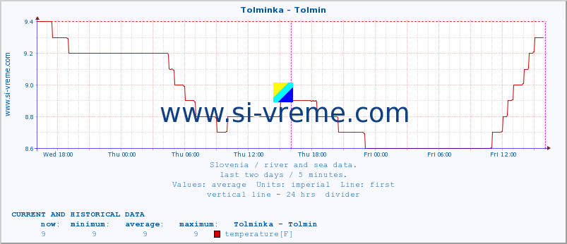  :: Tolminka - Tolmin :: temperature | flow | height :: last two days / 5 minutes.