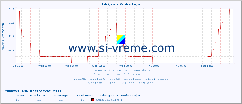  :: Idrijca - Podroteja :: temperature | flow | height :: last two days / 5 minutes.