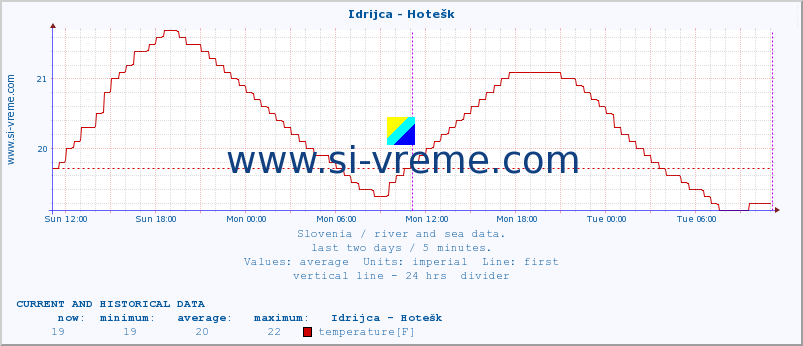  :: Idrijca - Hotešk :: temperature | flow | height :: last two days / 5 minutes.