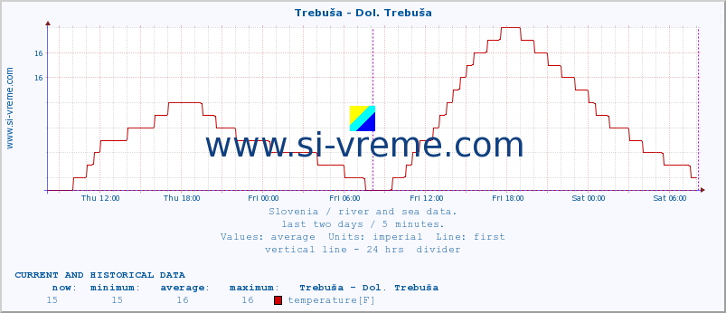  :: Trebuša - Dol. Trebuša :: temperature | flow | height :: last two days / 5 minutes.