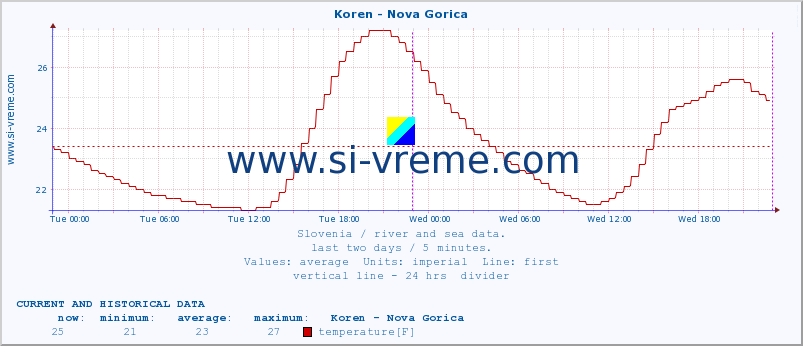  :: Koren - Nova Gorica :: temperature | flow | height :: last two days / 5 minutes.