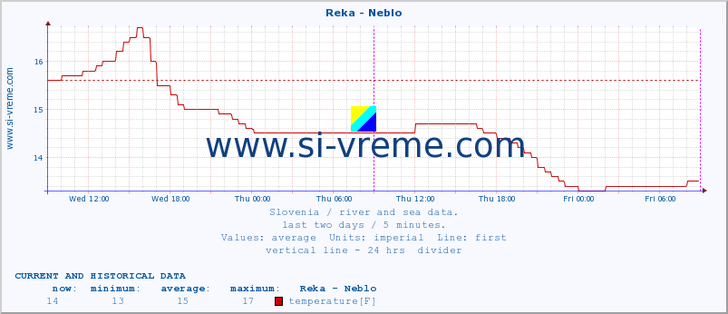  :: Reka - Neblo :: temperature | flow | height :: last two days / 5 minutes.