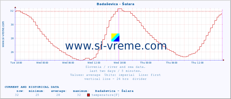  :: Badaševica - Šalara :: temperature | flow | height :: last two days / 5 minutes.