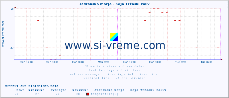  :: Jadransko morje - boja Tržaski zaliv :: temperature | flow | height :: last two days / 5 minutes.