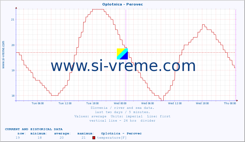  :: Oplotnica - Perovec :: temperature | flow | height :: last two days / 5 minutes.