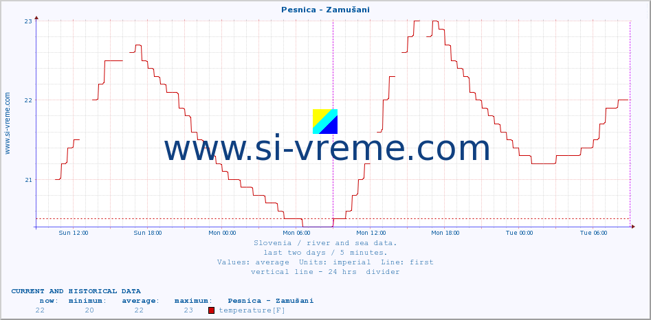  :: Pesnica - Zamušani :: temperature | flow | height :: last two days / 5 minutes.