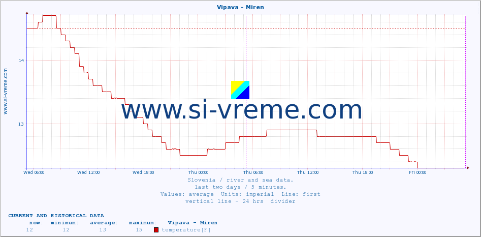  :: Vipava - Miren :: temperature | flow | height :: last two days / 5 minutes.