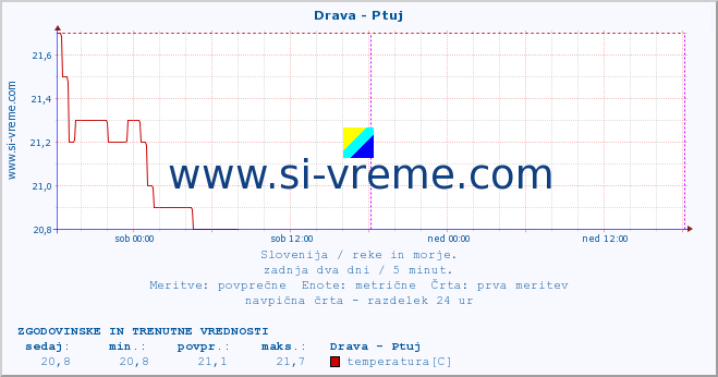 POVPREČJE :: Drava - Ptuj :: temperatura | pretok | višina :: zadnja dva dni / 5 minut.