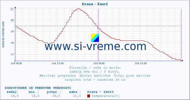 POVPREČJE :: Drava - Zavrč :: temperatura | pretok | višina :: zadnja dva dni / 5 minut.