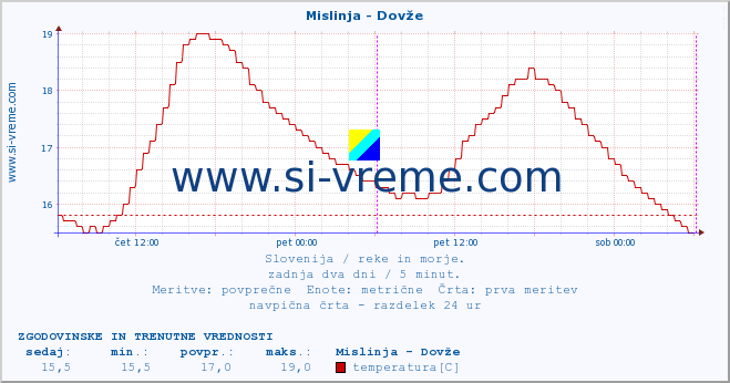 POVPREČJE :: Mislinja - Dovže :: temperatura | pretok | višina :: zadnja dva dni / 5 minut.