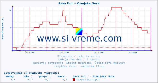 POVPREČJE :: Sava Dol. - Kranjska Gora :: temperatura | pretok | višina :: zadnja dva dni / 5 minut.