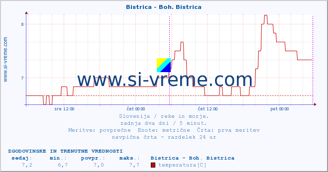 POVPREČJE :: Bistrica - Boh. Bistrica :: temperatura | pretok | višina :: zadnja dva dni / 5 minut.