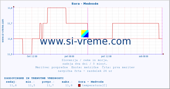 POVPREČJE :: Sora - Medvode :: temperatura | pretok | višina :: zadnja dva dni / 5 minut.