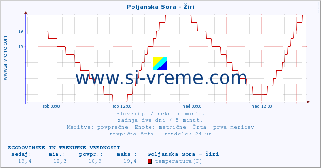 POVPREČJE :: Poljanska Sora - Žiri :: temperatura | pretok | višina :: zadnja dva dni / 5 minut.