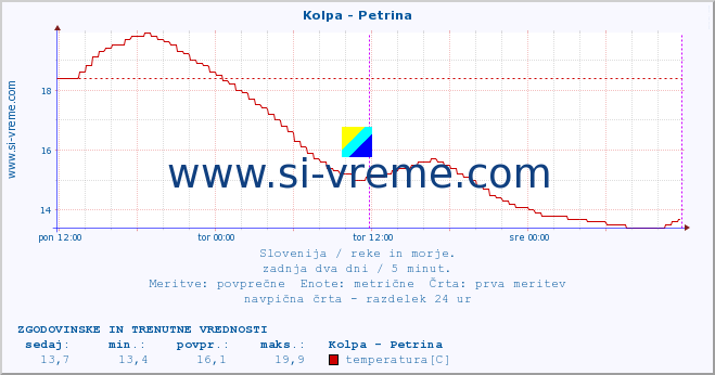 POVPREČJE :: Kolpa - Petrina :: temperatura | pretok | višina :: zadnja dva dni / 5 minut.