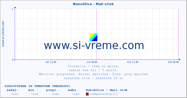 POVPREČJE :: Nanoščica - Mali otok :: temperatura | pretok | višina :: zadnja dva dni / 5 minut.