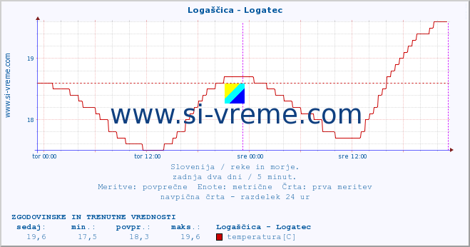 POVPREČJE :: Logaščica - Logatec :: temperatura | pretok | višina :: zadnja dva dni / 5 minut.