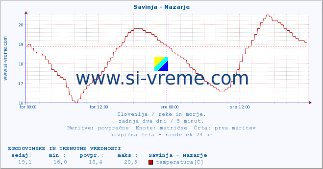 POVPREČJE :: Savinja - Nazarje :: temperatura | pretok | višina :: zadnja dva dni / 5 minut.