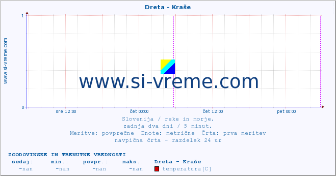 POVPREČJE :: Dreta - Kraše :: temperatura | pretok | višina :: zadnja dva dni / 5 minut.