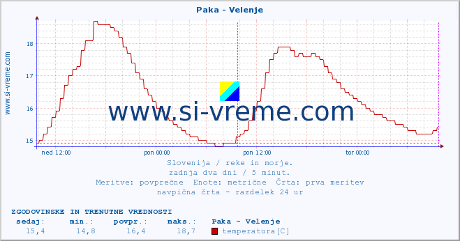 POVPREČJE :: Paka - Velenje :: temperatura | pretok | višina :: zadnja dva dni / 5 minut.