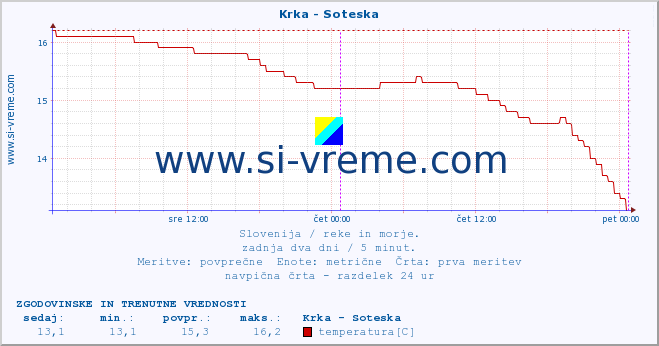 POVPREČJE :: Krka - Soteska :: temperatura | pretok | višina :: zadnja dva dni / 5 minut.