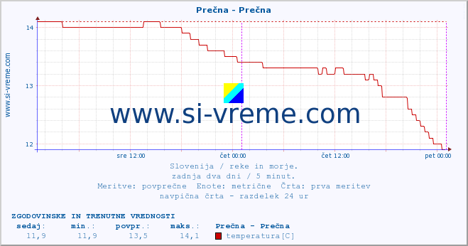 POVPREČJE :: Prečna - Prečna :: temperatura | pretok | višina :: zadnja dva dni / 5 minut.