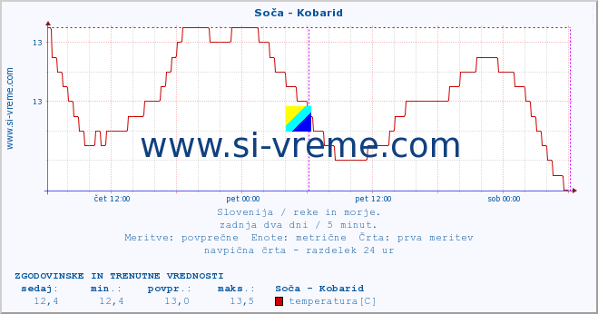 POVPREČJE :: Soča - Kobarid :: temperatura | pretok | višina :: zadnja dva dni / 5 minut.