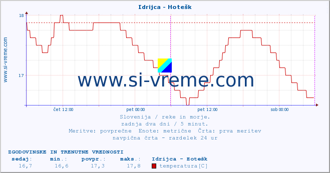 POVPREČJE :: Idrijca - Hotešk :: temperatura | pretok | višina :: zadnja dva dni / 5 minut.