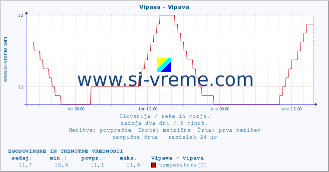 POVPREČJE :: Vipava - Vipava :: temperatura | pretok | višina :: zadnja dva dni / 5 minut.