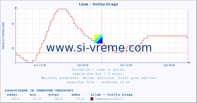 POVPREČJE :: Lijak - Volčja Draga :: temperatura | pretok | višina :: zadnja dva dni / 5 minut.