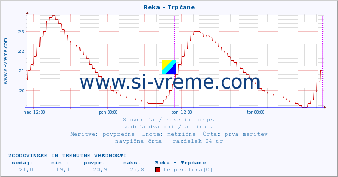 POVPREČJE :: Reka - Trpčane :: temperatura | pretok | višina :: zadnja dva dni / 5 minut.