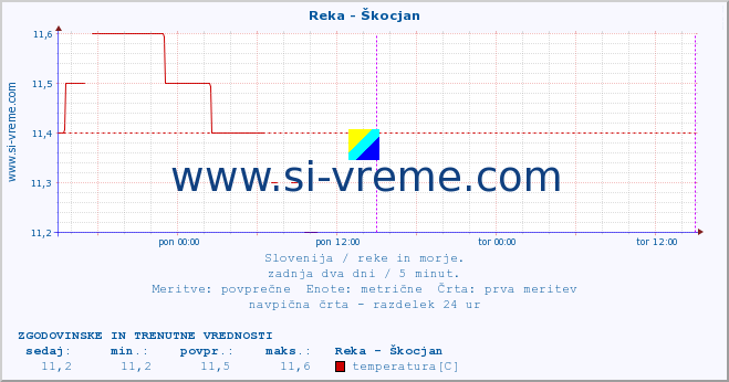 POVPREČJE :: Reka - Škocjan :: temperatura | pretok | višina :: zadnja dva dni / 5 minut.