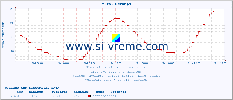  :: Mura - Petanjci :: temperature | flow | height :: last two days / 5 minutes.