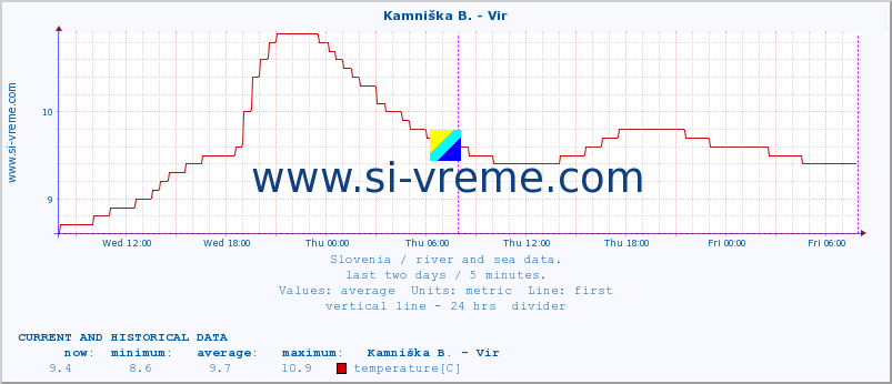  :: Kamniška B. - Vir :: temperature | flow | height :: last two days / 5 minutes.