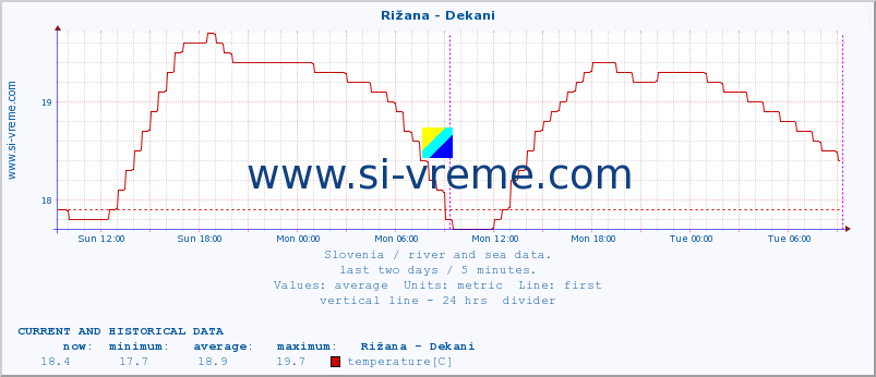  :: Rižana - Dekani :: temperature | flow | height :: last two days / 5 minutes.