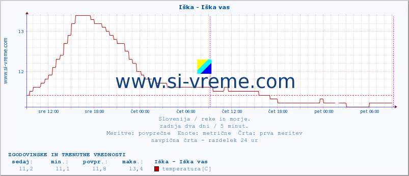 POVPREČJE :: Iška - Iška vas :: temperatura | pretok | višina :: zadnja dva dni / 5 minut.