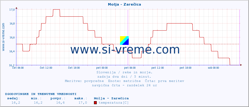 POVPREČJE :: Molja - Zarečica :: temperatura | pretok | višina :: zadnja dva dni / 5 minut.