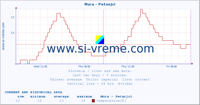  :: Mura - Petanjci :: temperature | flow | height :: last two days / 5 minutes.