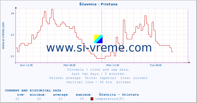  :: Ščavnica - Pristava :: temperature | flow | height :: last two days / 5 minutes.