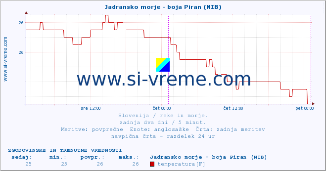 POVPREČJE :: Jadransko morje - boja Piran (NIB) :: temperatura | pretok | višina :: zadnja dva dni / 5 minut.