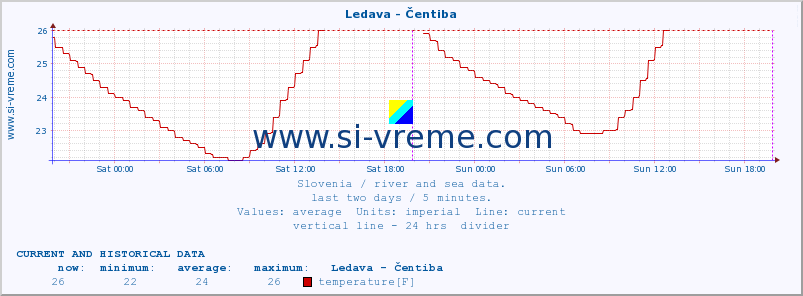  :: Ledava - Čentiba :: temperature | flow | height :: last two days / 5 minutes.