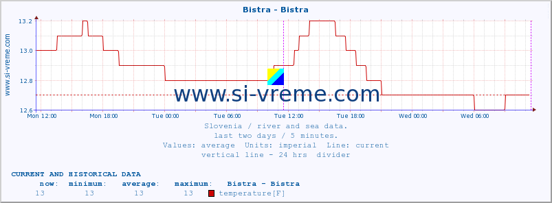  :: Bistra - Bistra :: temperature | flow | height :: last two days / 5 minutes.